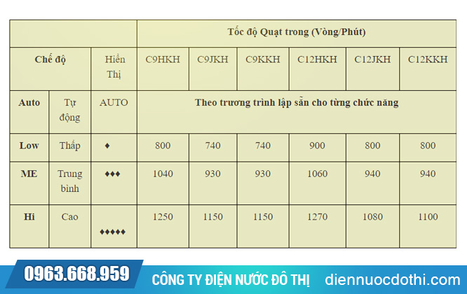 Tốc độ quay quạt gió khi điều khiển fan speed Tốc độ quay quạt gió khi điều khiển fan speed